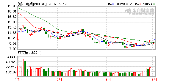 浙江富潤借力數據營銷股價騰飛，互聯網廣告業翹首期盼本土獨角獸